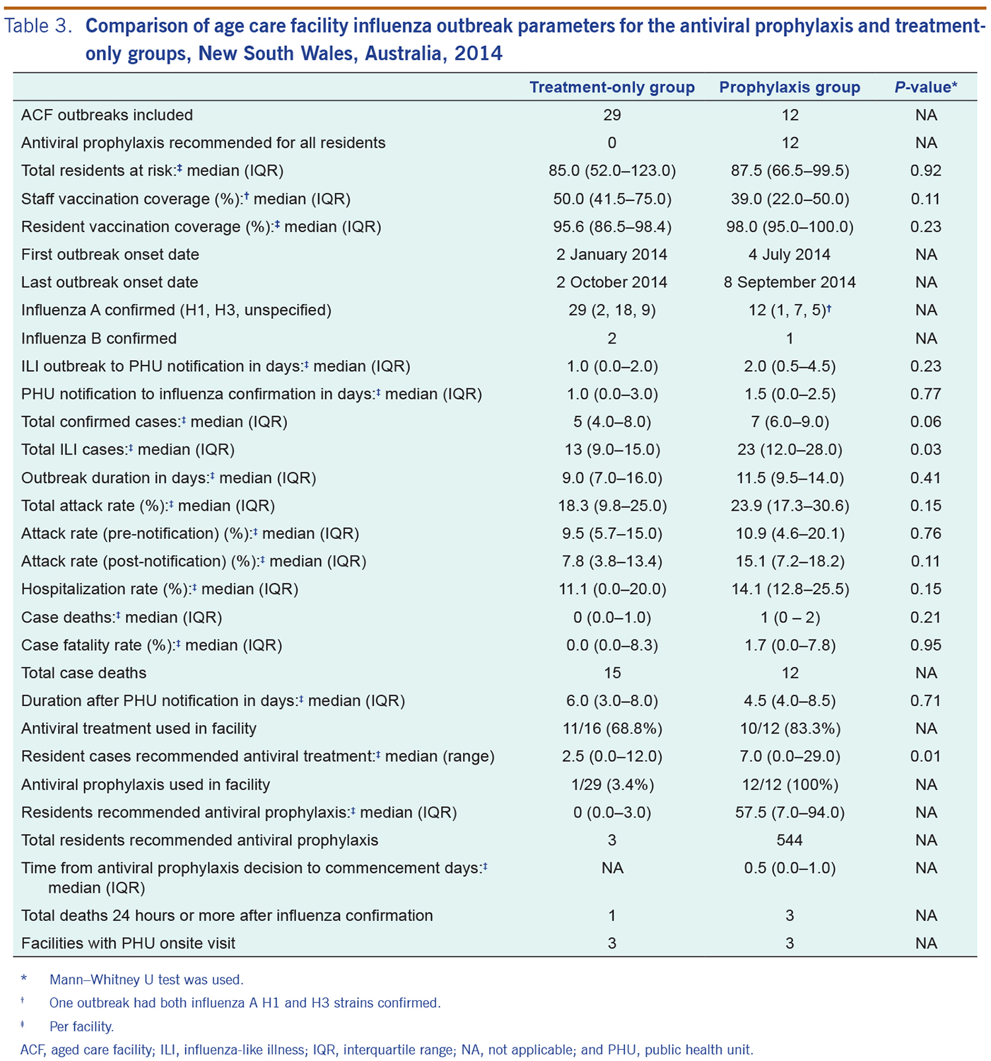 worksheet Independent Vs Dependent Variable Worksheet effect of antiviral prophylaxis on influenza outbreaks in aged table 3 comparison age care facility outbreak parameters for the and treatment only groups new