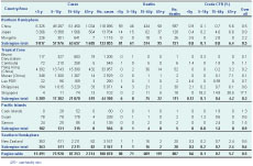 Table 1. Distribution of pandemic influenza A(H1N1) 2009 cases and ...