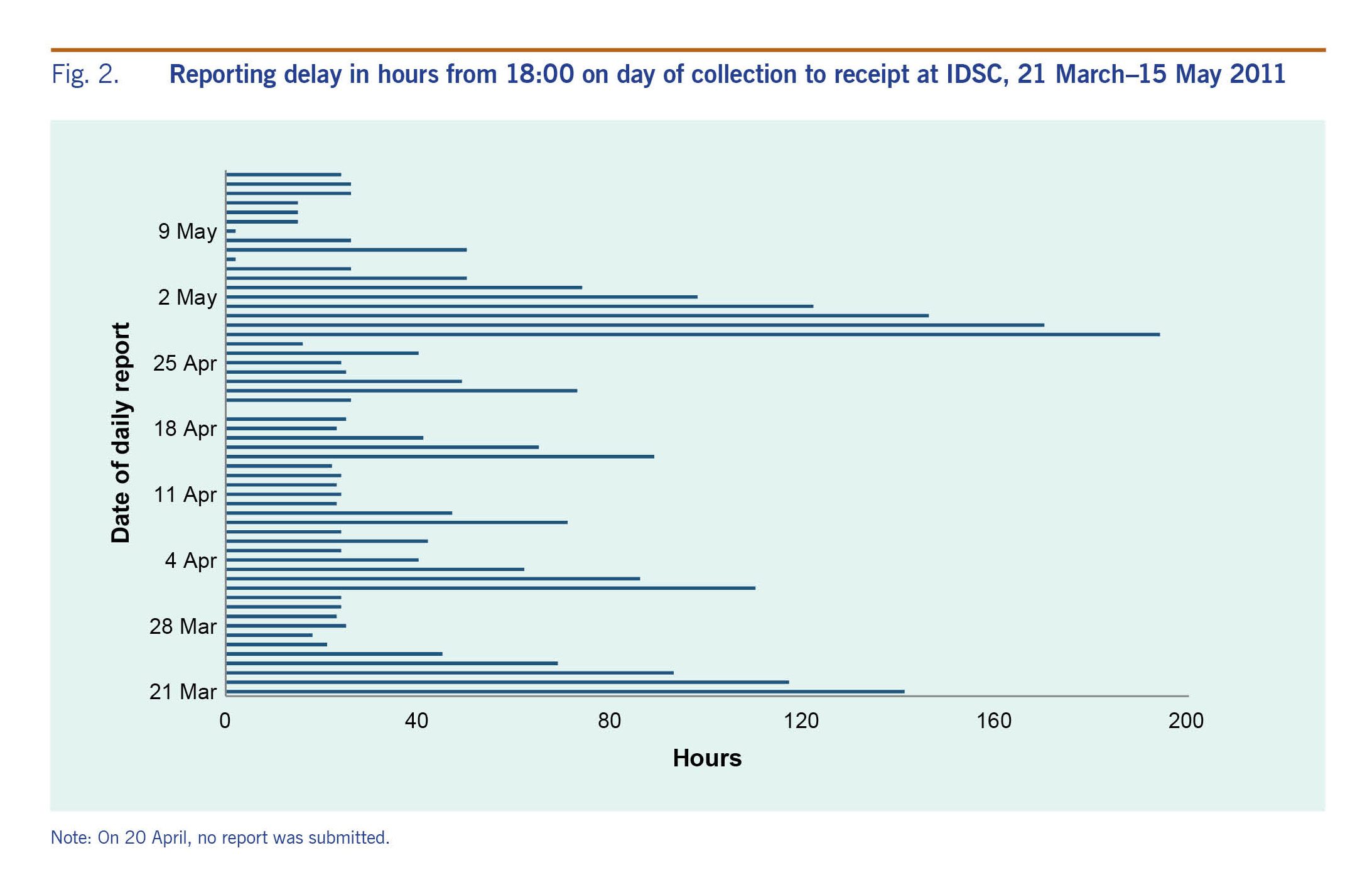 Fig. 2. Reporting delay in hours from 18:00 on day of collection to ...