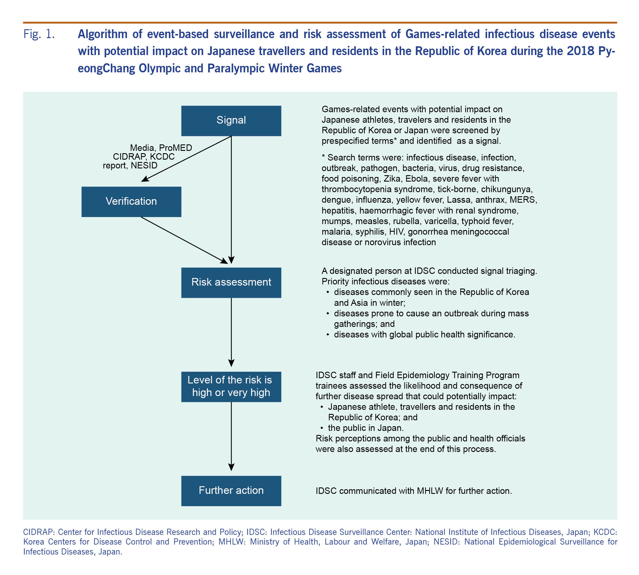 Fig. 1. Algorithm of event-based surveillance and risk assessment of ...