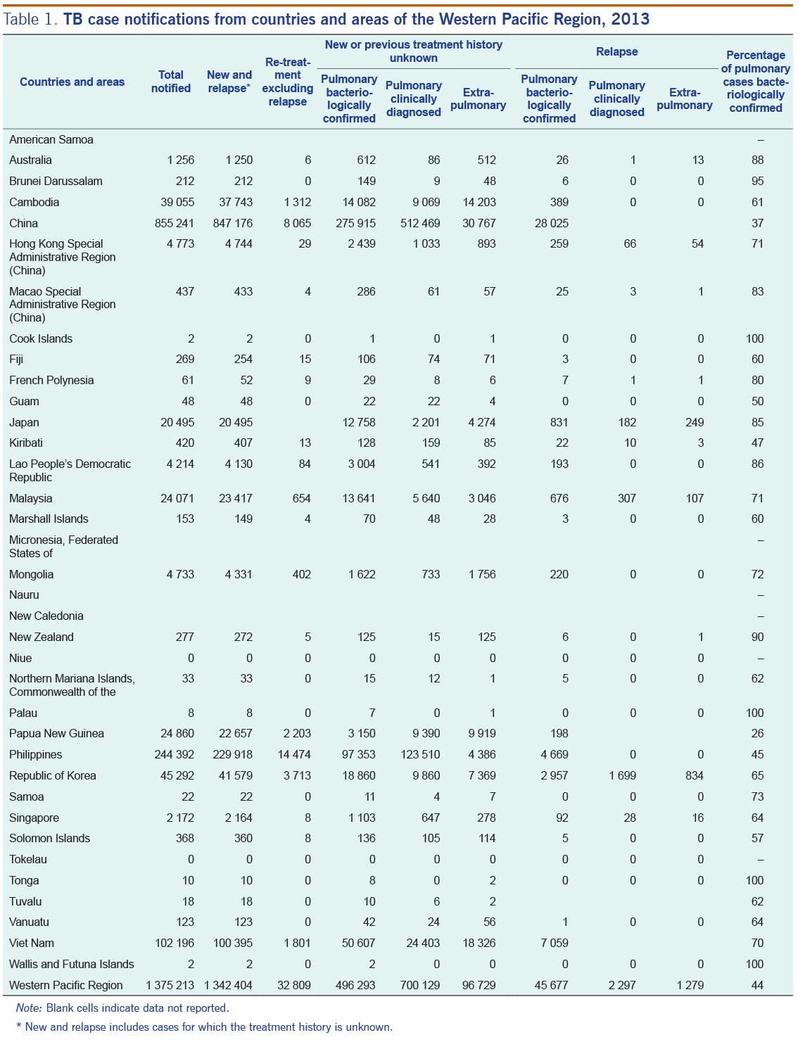 Epidemiology And Control Of Tuberculosis In The Western - 