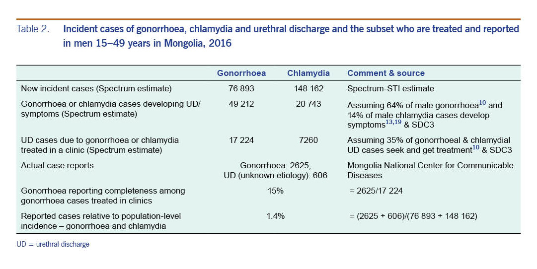 Trends In Adult Chlamydia And Gonorrhea Prevalence Incidence And